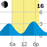 Wading River tide chart for Saturday, August 16, 2025