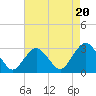 Wading River tide chart for Wednesday, August 20, 2025
