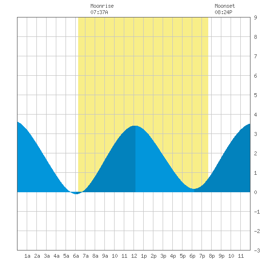 Wading River tide chart for Sunday, August 24, 2025