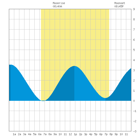 Wading River tide chart for Monday, August 25, 2025