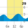 Wading River tide chart for Friday, August 29, 2025