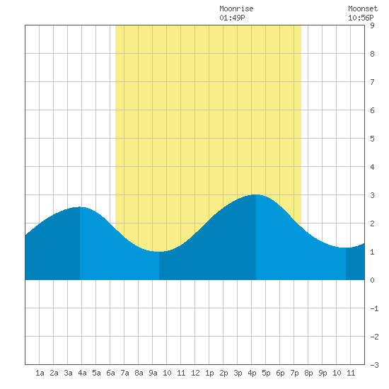 Wading River tide chart for Saturday, August 30, 2025