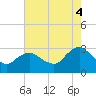 Wading River tide chart for Monday, August 4, 2025