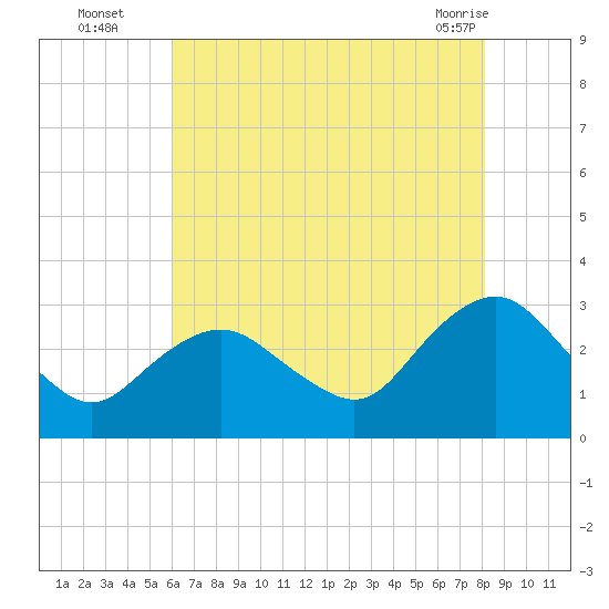 Wading River tide chart for Tuesday, August 5, 2025