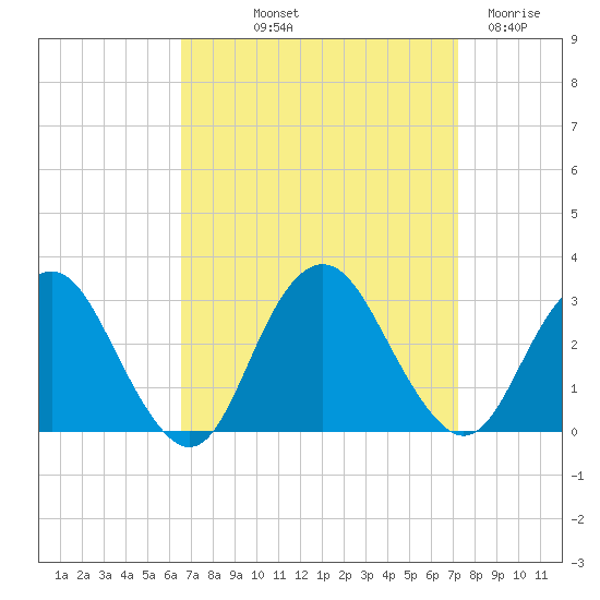 Wading River tide chart for Wednesday, September 10, 2025