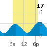 Wading River tide chart for Wednesday, September 17, 2025