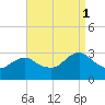 Wading River tide chart for Monday, September 1, 2025