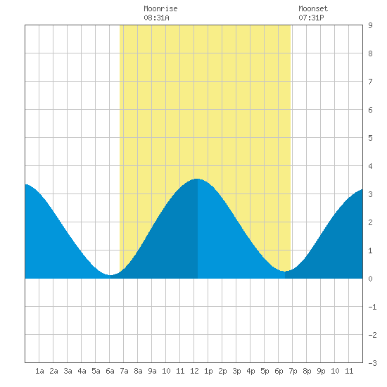 Wading River tide chart for Tuesday, September 23, 2025