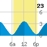 Wading River tide chart for Tuesday, September 23, 2025