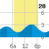 Wading River tide chart for Sunday, September 28, 2025