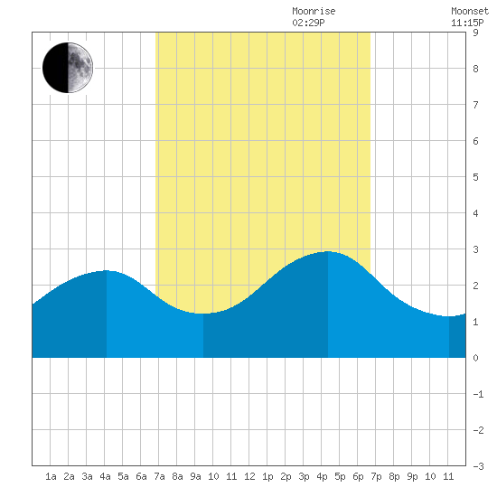 Wading River tide chart for Monday, September 29, 2025