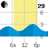 Wading River tide chart for Monday, September 29, 2025