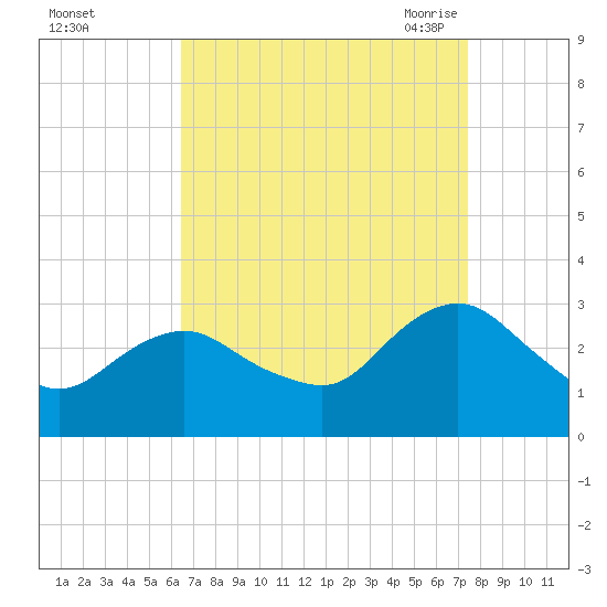 Wading River tide chart for Tuesday, September 2, 2025