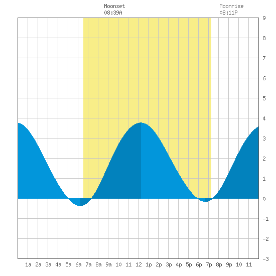 Wading River tide chart for Tuesday, September 9, 2025