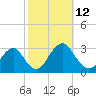 Wading River tide chart for Sunday, October 12, 2025