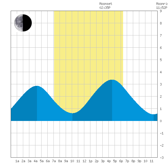 Wading River tide chart for Monday, October 13, 2025
