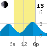 Wading River tide chart for Monday, October 13, 2025