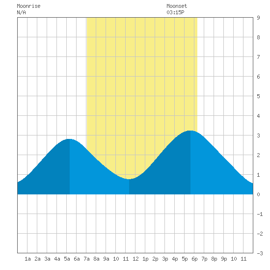 Wading River tide chart for Tuesday, October 14, 2025