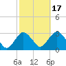 Wading River tide chart for Friday, October 17, 2025