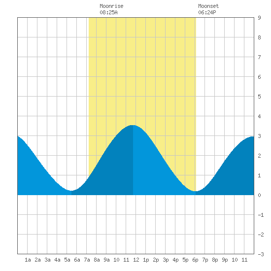 Wading River tide chart for Wednesday, October 22, 2025