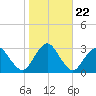 Wading River tide chart for Wednesday, October 22, 2025