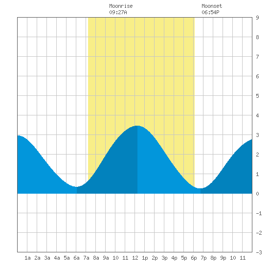 Wading River tide chart for Thursday, October 23, 2025