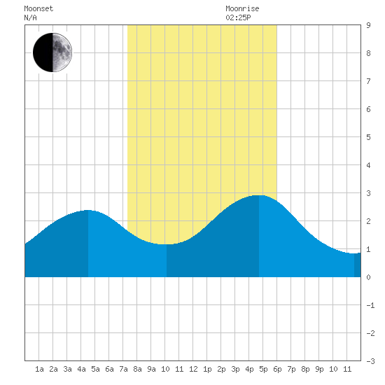 Wading River tide chart for Wednesday, October 29, 2025
