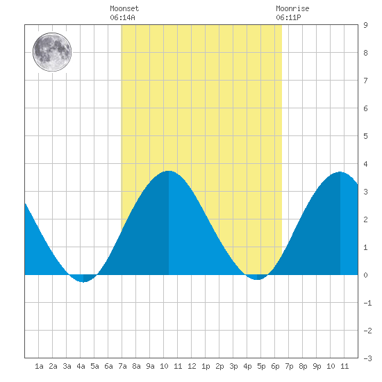 Wading River tide chart for Monday, October 6, 2025