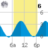 Wading River tide chart for Monday, October 6, 2025