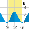 Wading River tide chart for Wednesday, October 8, 2025