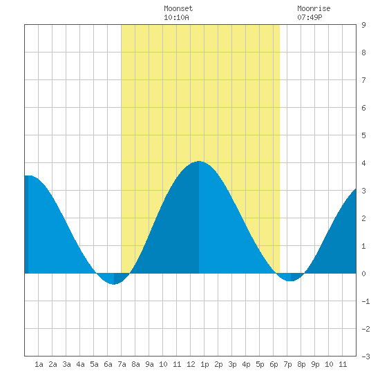 Wading River tide chart for Thursday, October 9, 2025