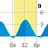 Wading River tide chart for Thursday, October 9, 2025