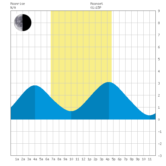 Wading River tide chart for Wednesday, November 12, 2025