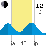 Wading River tide chart for Wednesday, November 12, 2025