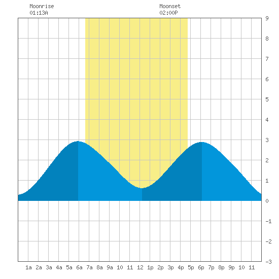 Wading River tide chart for Friday, November 14, 2025