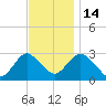 Wading River tide chart for Friday, November 14, 2025