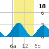 Wading River tide chart for Tuesday, November 18, 2025