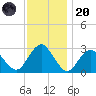 Wading River tide chart for Thursday, November 20, 2025