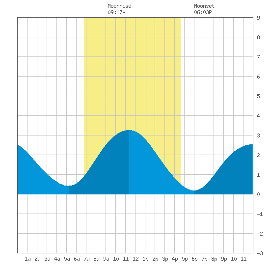Wading River tide chart for Saturday, November 22, 2025