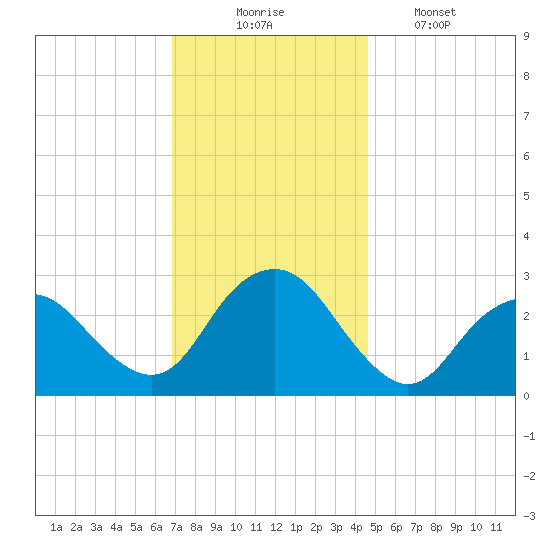 Wading River tide chart for Sunday, November 23, 2025