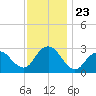 Wading River tide chart for Sunday, November 23, 2025
