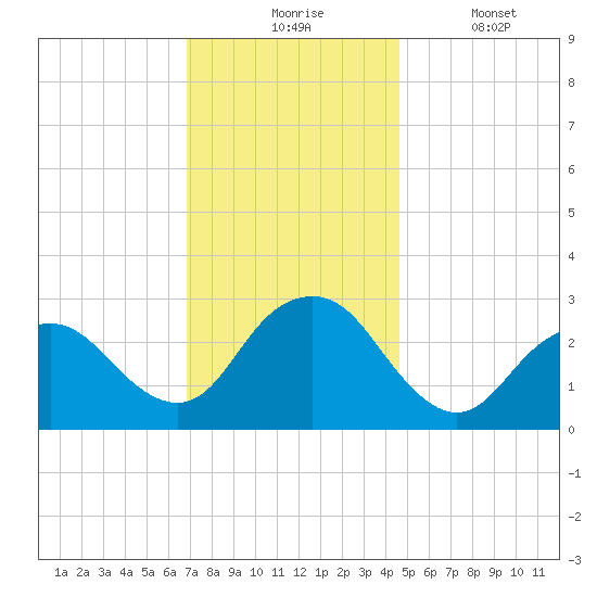 Wading River tide chart for Monday, November 24, 2025