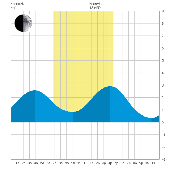 Wading River tide chart for Friday, November 28, 2025