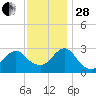 Wading River tide chart for Friday, November 28, 2025