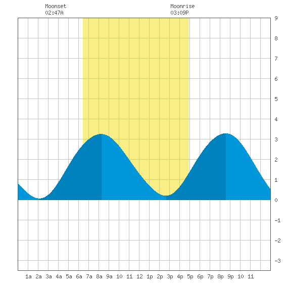 Wading River tide chart for Sunday, November 2, 2025