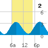 Wading River tide chart for Sunday, November 2, 2025