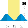 Wading River tide chart for Sunday, November 30, 2025