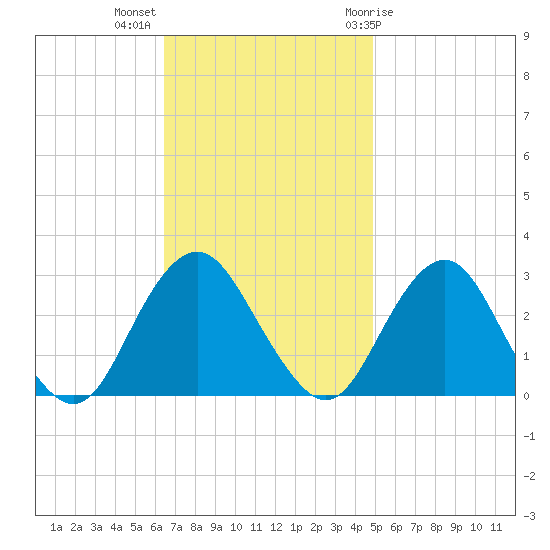 Wading River tide chart for Monday, November 3, 2025