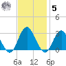 Wading River tide chart for Wednesday, November 5, 2025