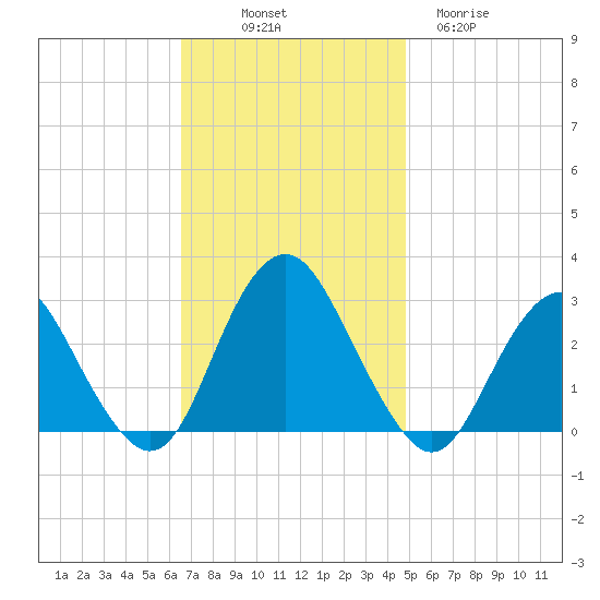 Wading River tide chart for Friday, November 7, 2025